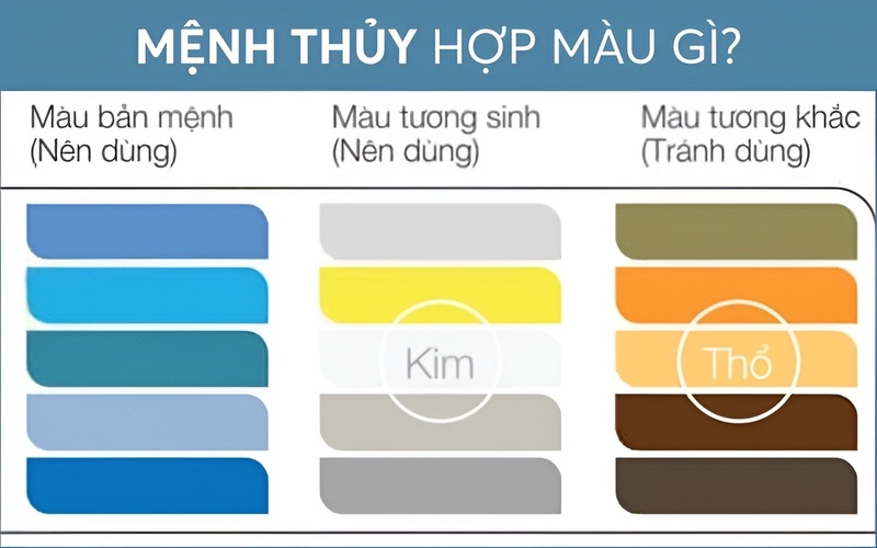 Mệnh Thủy hợp với màu thuộc hành Kim và Thủy, có sự tương sinh và tương hợp giúp cân bằng năng lượng. 
